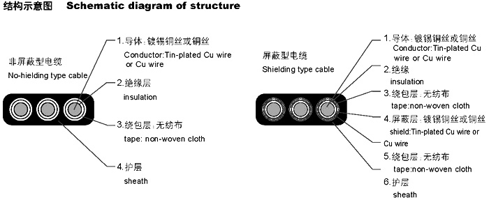 Nitrile PVC flat cable