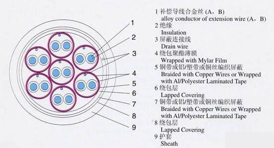 K type thermocouple compensation wire