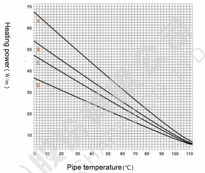 Self Regulating Heating Cable